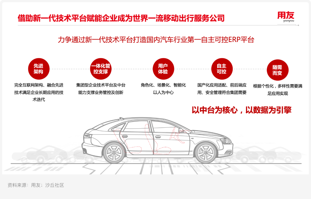 案例研究ㅣ用友 X 某汽车集团：新一代自主可控ERP平台实践