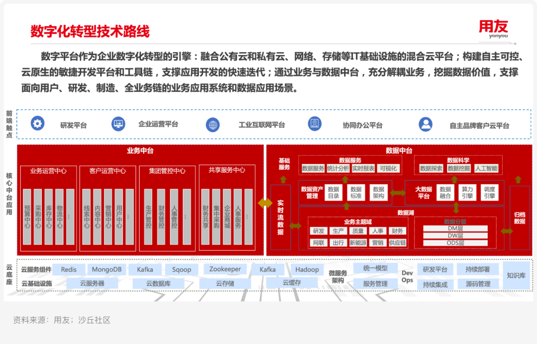 案例研究ㅣ用友 X 某汽车集团：新一代自主可控ERP平台实践