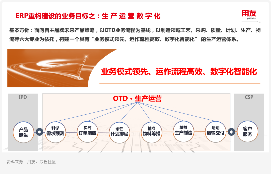 案例研究ㅣ用友 X 某汽车集团：新一代自主可控ERP平台实践