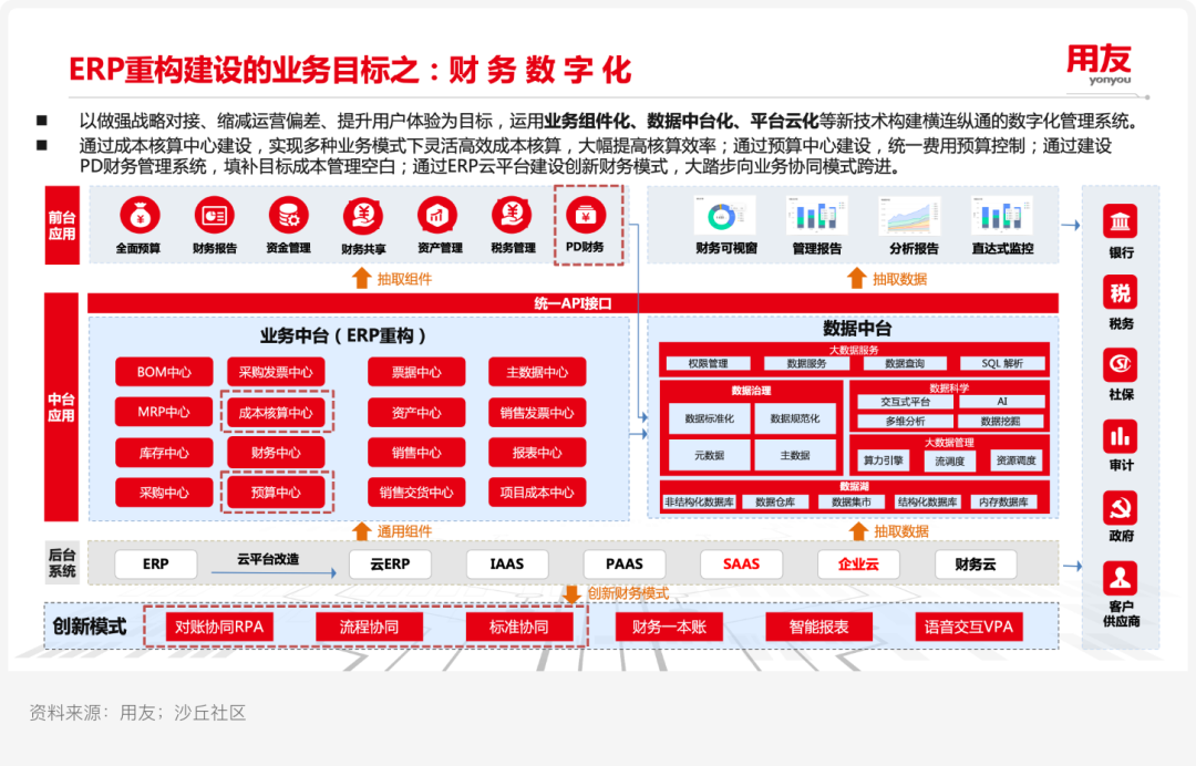 案例研究ㅣ用友 X 某汽车集团：新一代自主可控ERP平台实践