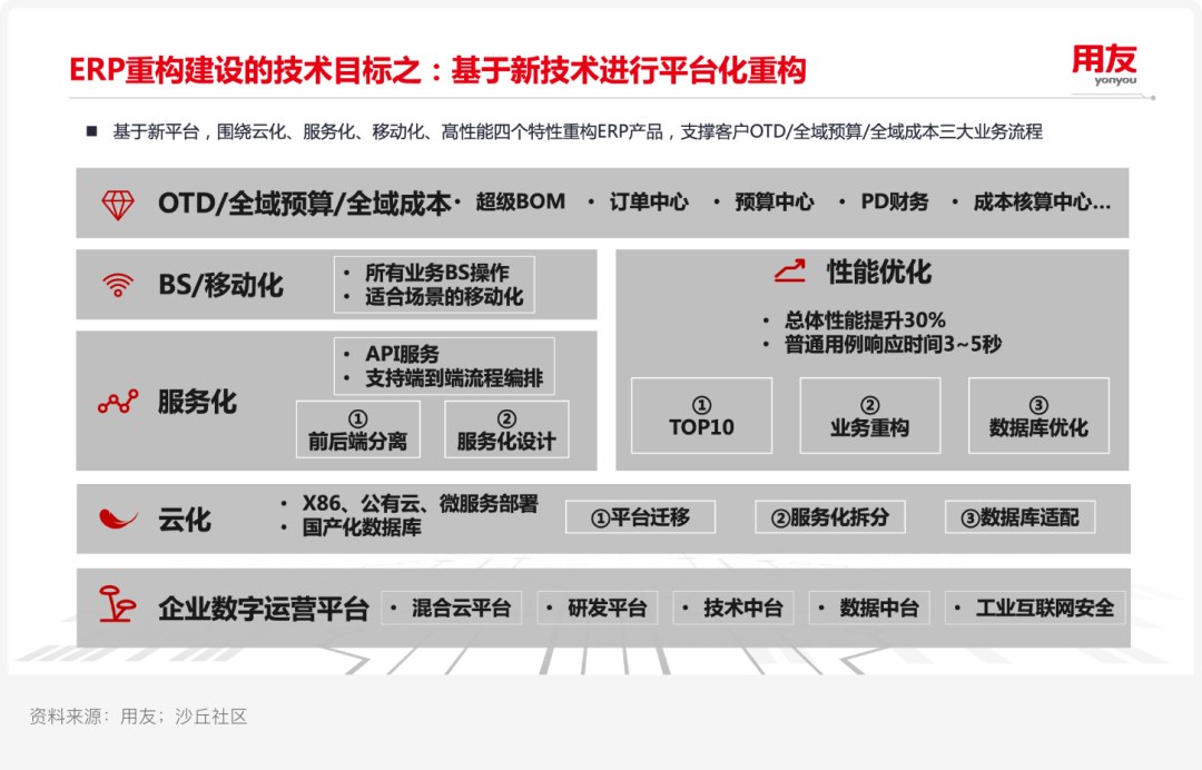 案例研究ㅣ用友 X 某汽车集团：新一代自主可控ERP平台实践