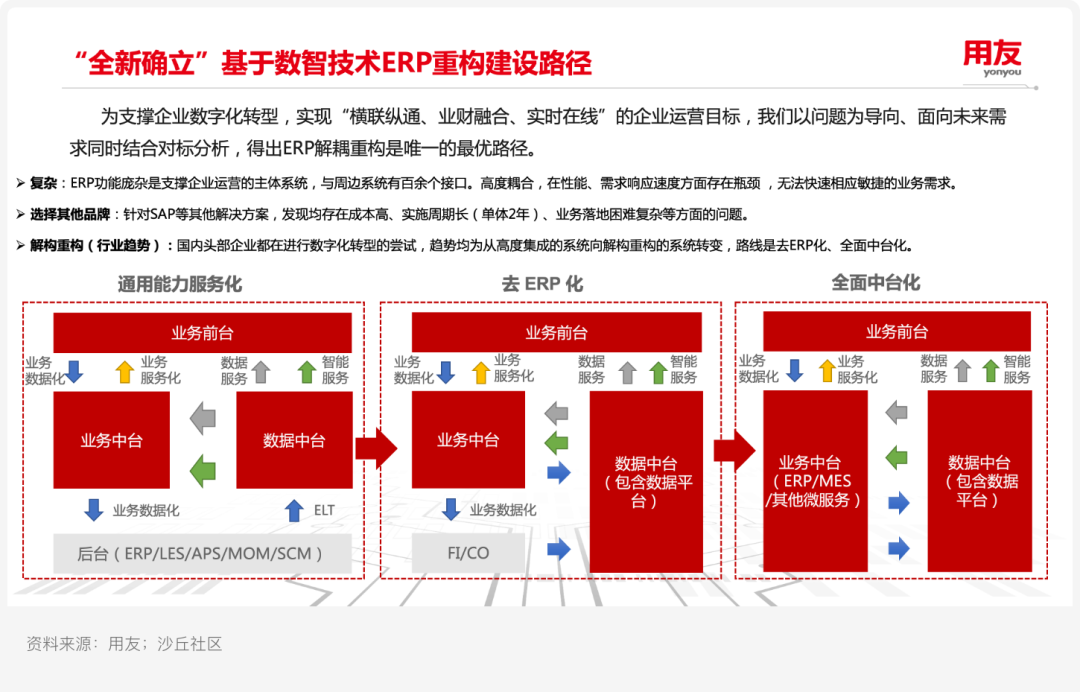 案例研究ㅣ用友 X 某汽车集团：新一代自主可控ERP平台实践
