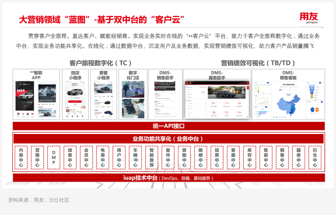 案例研究ㅣ用友 X 某汽车集团：新一代自主可控ERP平台实践