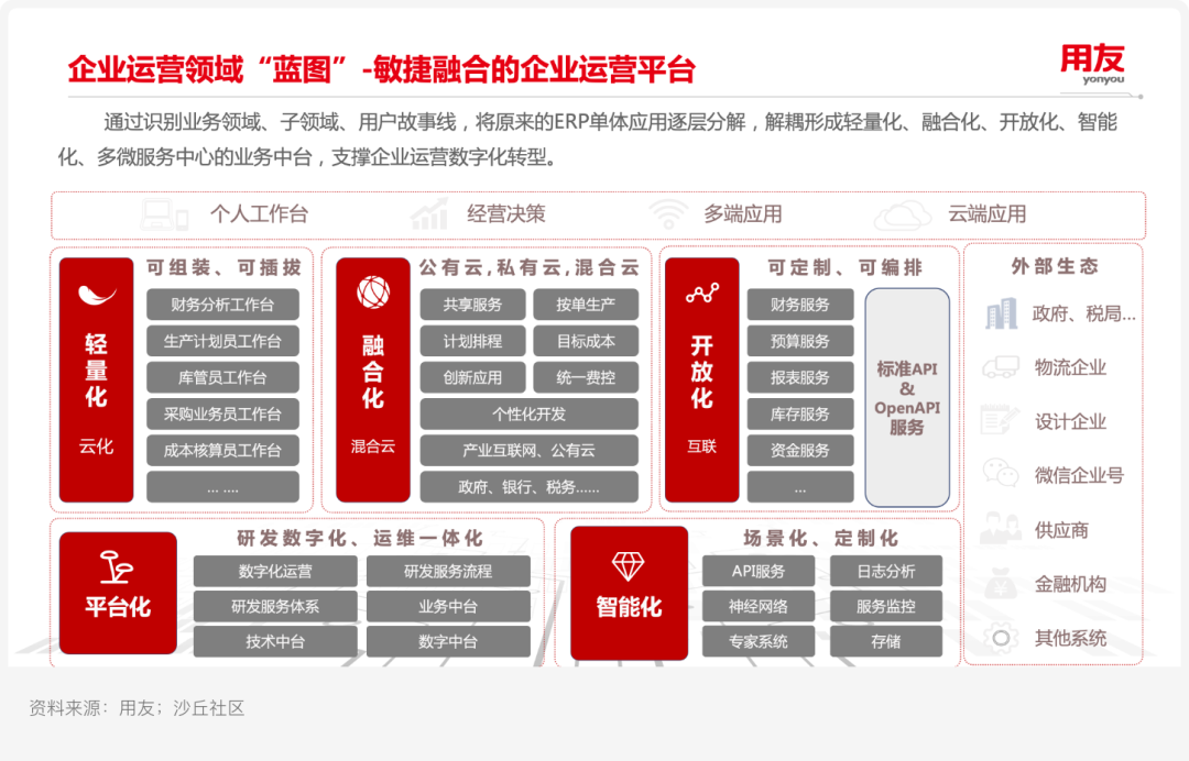 案例研究ㅣ用友 X 某汽车集团：新一代自主可控ERP平台实践