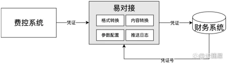 客户案例-费控系统对接用友NC Cloud生成总账凭证(用友u8怎么查费用)