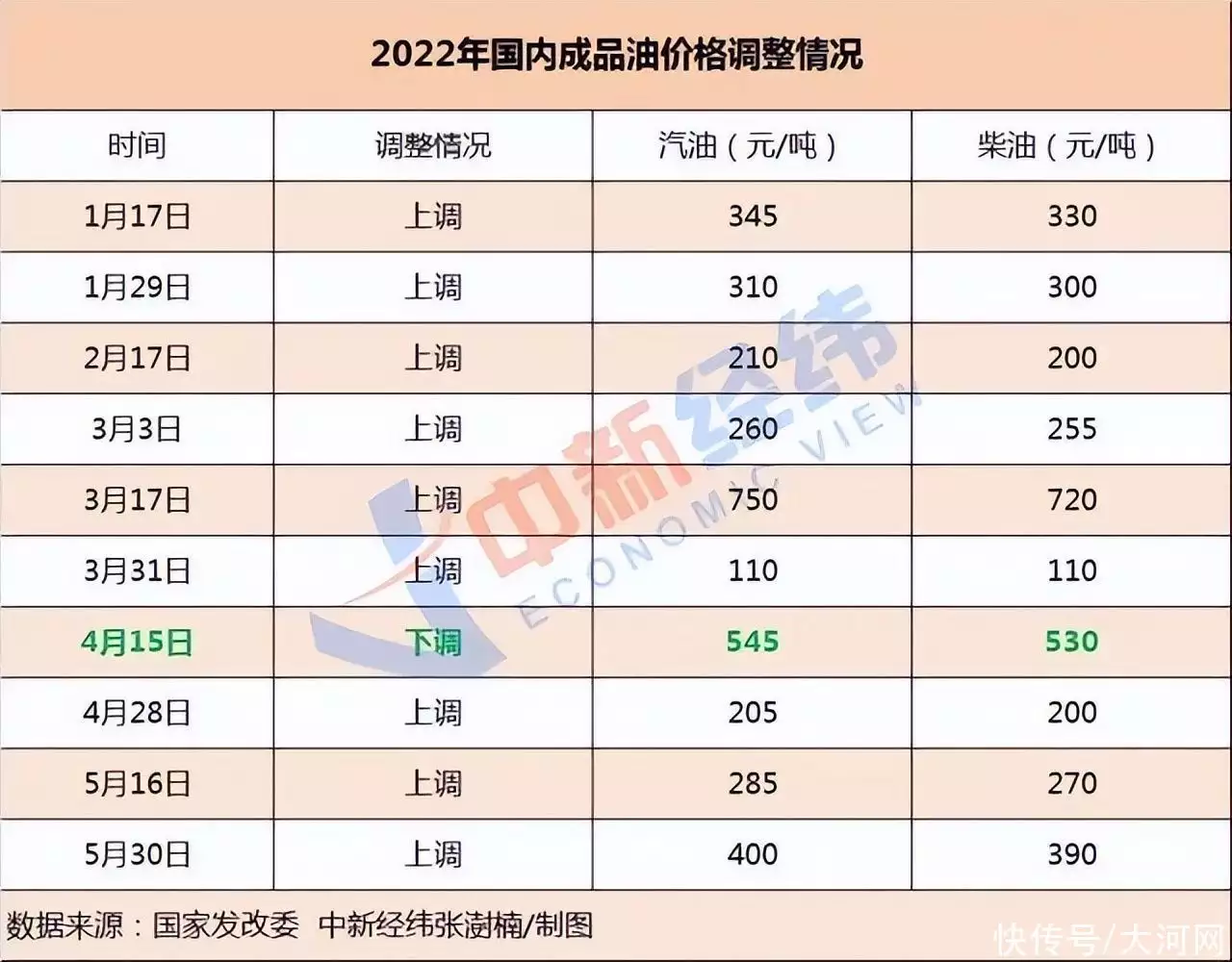 今晚！油价年内第十涨！或进入“10元时代”（今晚油价大涨）