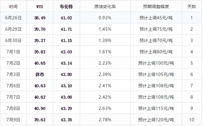 油价上涨通知：今晚12点全国【油价上涨】，实现今年油价“两连涨”（油价4月17日调整最新消息）