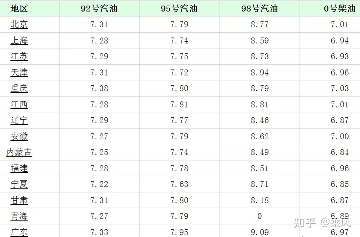 今日油价最新调整信息：全国加油站柴油、92、95号汽油价格(油价调整最新消息原因)