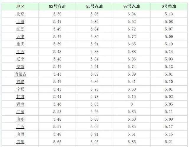 油价调整最新消息，今天5月15日全国各省市92、95、98汽油零售价(5月16日油价调整)