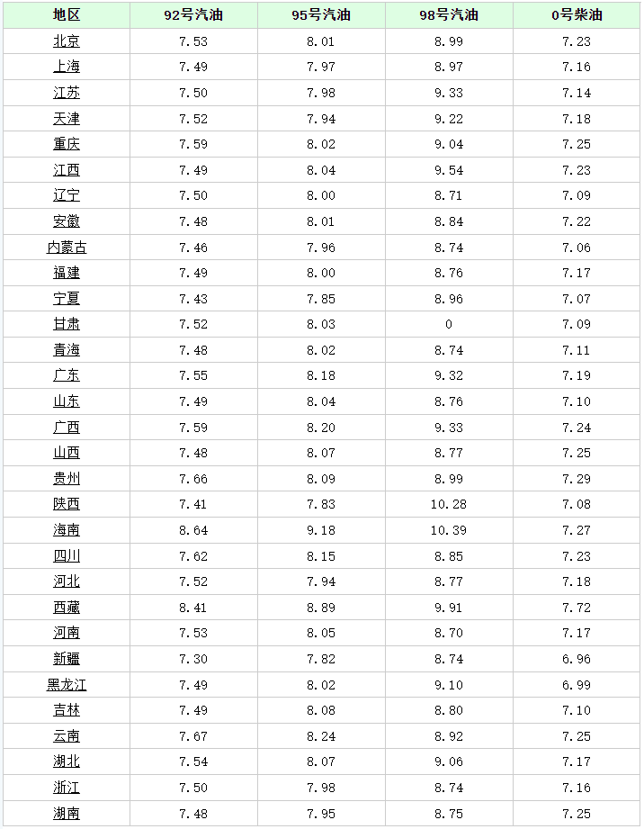 油价调整消息：今天6月1日，全国加油站调整后92、95汽油新售价(油价调整6月28日)