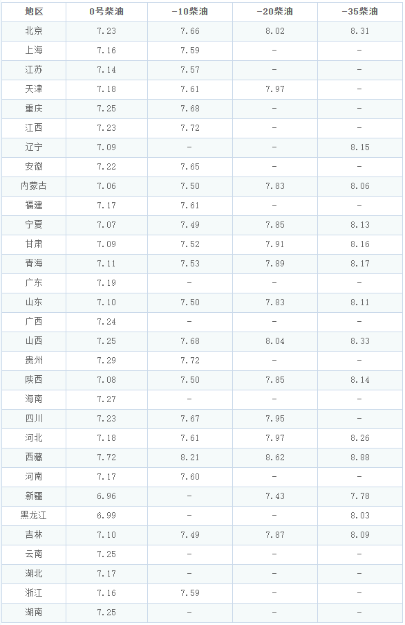 油价调整消息：今天6月1日，全国加油站调整后92、95汽油新售价(油价调整6月28日)