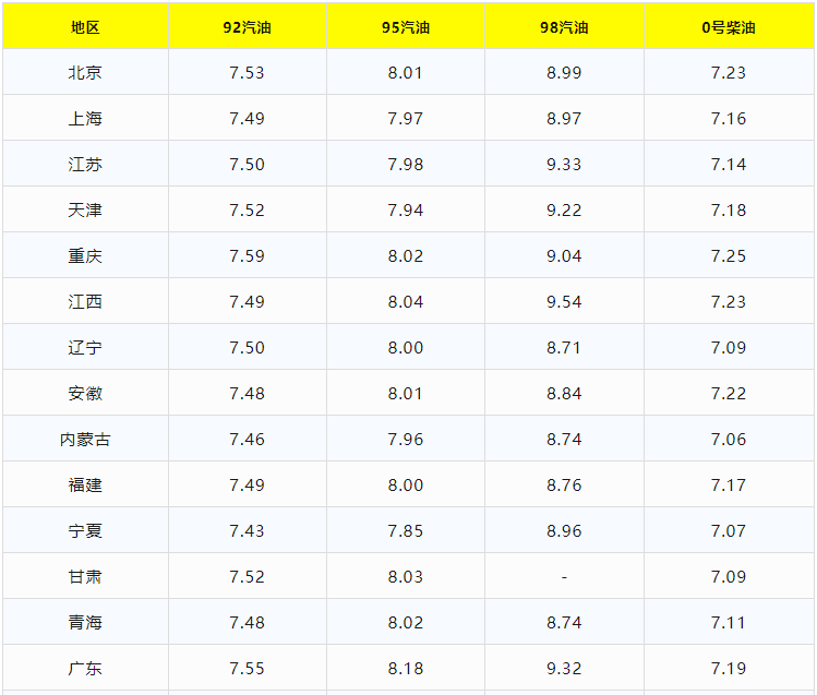 今日油价调整信息：6月1日调整后，全国92、95汽油价格最新售价(今日油价涨价吗)