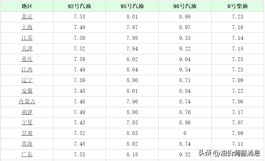 今日油价消息：今天6月1日，加油站调整后92、95汽油的最新限价(今日油价调整表)
