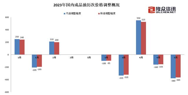 油价创年内最大跌幅！加满一箱油少花15元！92 汽油约7.1-7.3元/升(油价上涨一箱油贵多少)