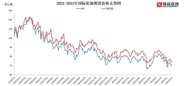 油价创年内最大跌幅！加满一箱油少花15元！92 汽油约7.1-7.3元/升(油价上涨一箱油贵多少)