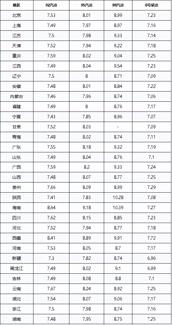 油价调整最新消息：油价已涨，95号汽油重回“8元时代”小舞神装新模型曝光，身材发育当妈妈，网友调侃“奶水很足”(95油价趋势表)