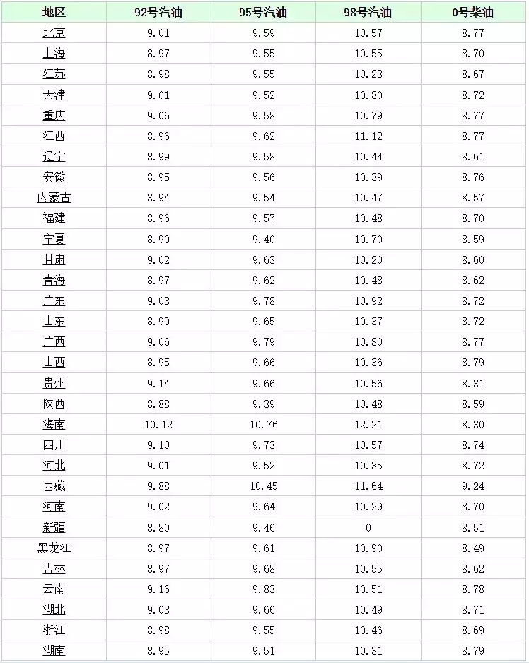 油价调整消息：今天6月13日，全国加油站调整后92、95汽油新售价