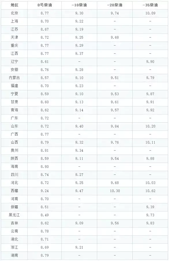 油价调整消息：今天6月13日，全国加油站调整后92、95汽油新售价