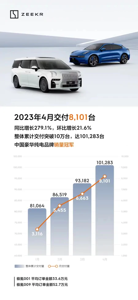 极氪公布4月交付数据，实现同比环比双增长(极氪ceo致歉)