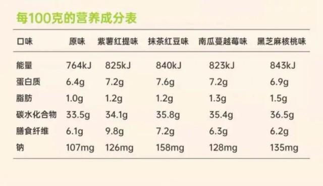 “越减越肥”可能是真的！这款“全麦面包”被点名！(全麦面包减肥?)