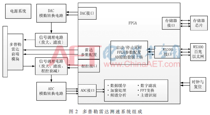 基于apFFT时移相位差法的多普勒雷达测速系统研制（aptt、pt、tt的检测原理及其临床意义）