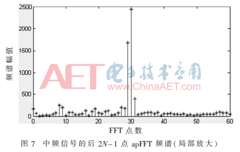 基于apFFT时移相位差法的多普勒雷达测速系统研制（aptt、pt、tt的检测原理及其临床意义）