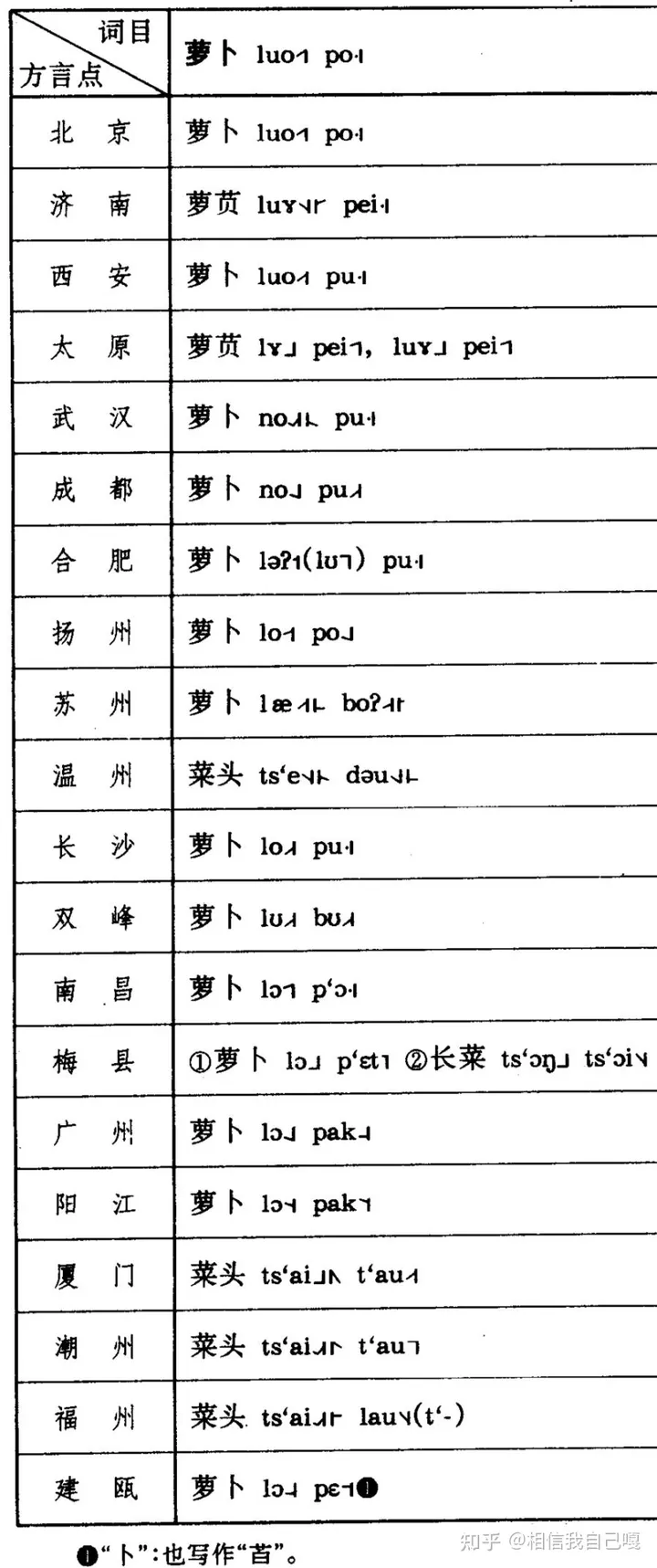 关于卜的发音：为什么萝卜的卜念bo，在占卜中念bu？(萝卜的卜是什么意思)