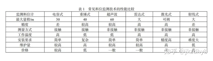 几种原煤仓料位计的监测方式，哪种更准确（几种原煤仓料位计的监测方式,哪种更准确确定）