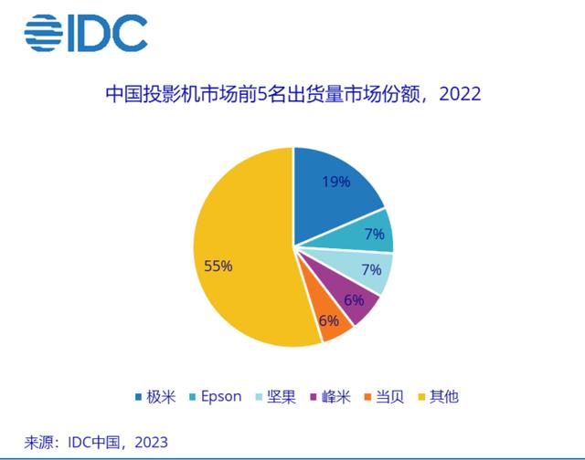 极米科技推混合光源技术，董事长钟波预计国内投影仪销量两年内将达千万台（极米ceo钟波结婚了吗）