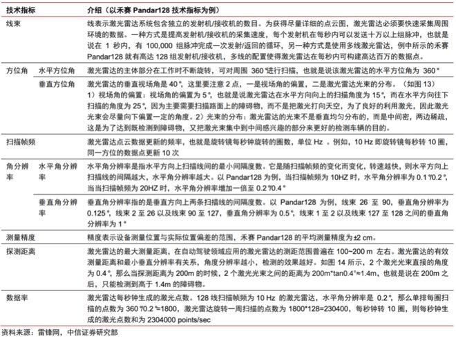 一文看懂激光雷达（激光雷达的功能和作用）