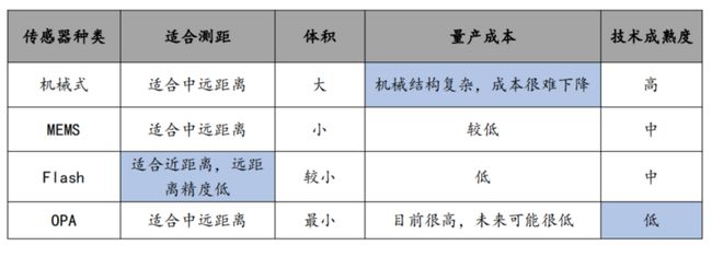 一文看懂激光雷达（激光雷达的功能和作用）