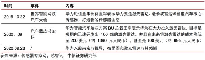 一文看懂激光雷达（激光雷达的功能和作用）