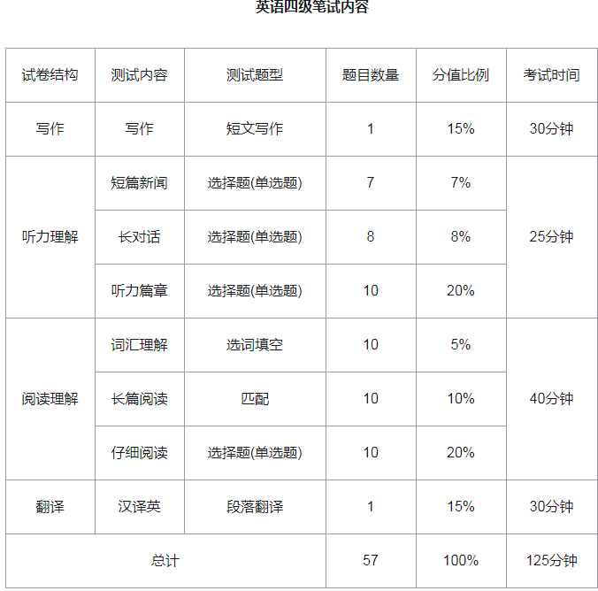 2020年大学英语四六级报名及考试时间安排(全国大学英语四六级报名时间是什么时候)