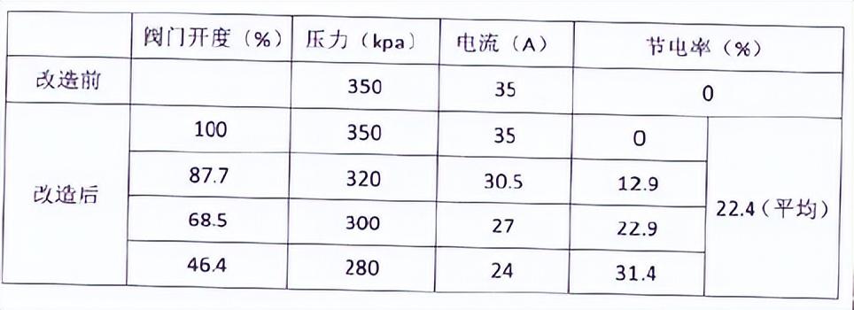 电力｜青岛斯普瑞355kW双筒型永磁调速器改造项目，节能率22.4%（青岛普锐思电气设备有限公司）