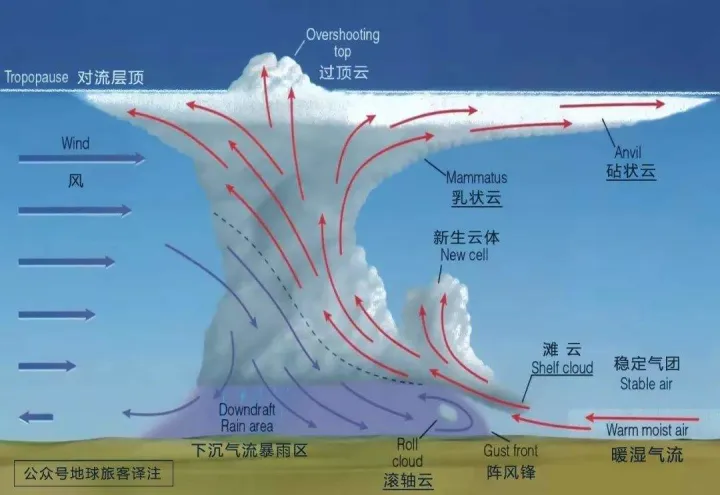 【技术·航天】极端天气现象之雷暴云（雷暴云形成条件）
