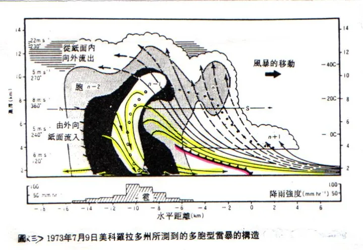 【技术·航天】极端天气现象之雷暴云（雷暴云形成条件）