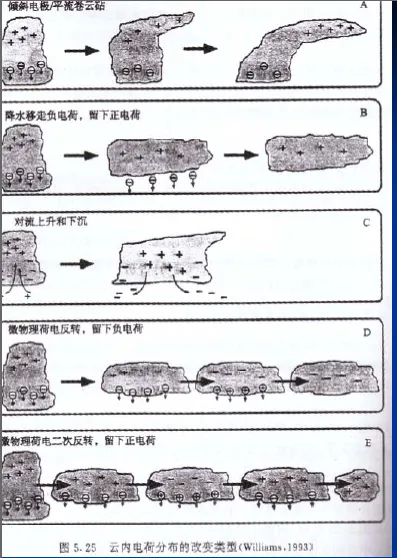 【技术·航天】极端天气现象之雷暴云（雷暴云形成条件）