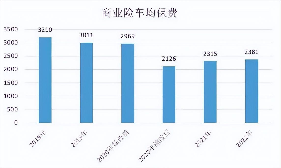 6月1日起实施，车险改革，今年买车险保费最多可下调23%(2020车险费改后是贵了还是便宜了)