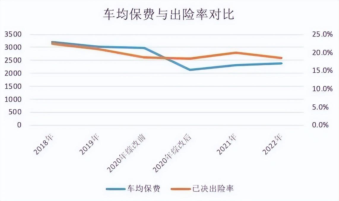 6月1日起实施，车险改革，今年买车险保费最多可下调23%(2020车险费改后是贵了还是便宜了)
