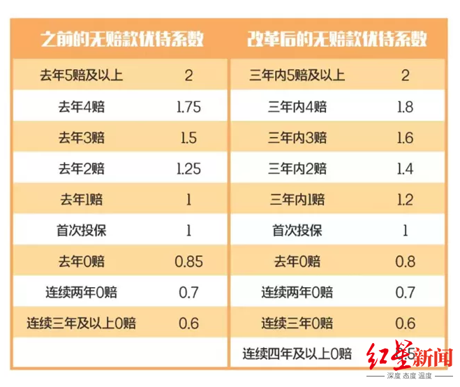 同一辆车 不同公司车险报价差异大 决定车险保费的居然是它(同一个车)