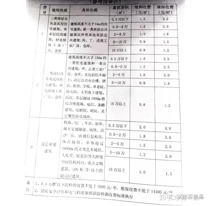 地方消防服务收费标准：面积0.5万m²以下维保收费不得低于14400元/年