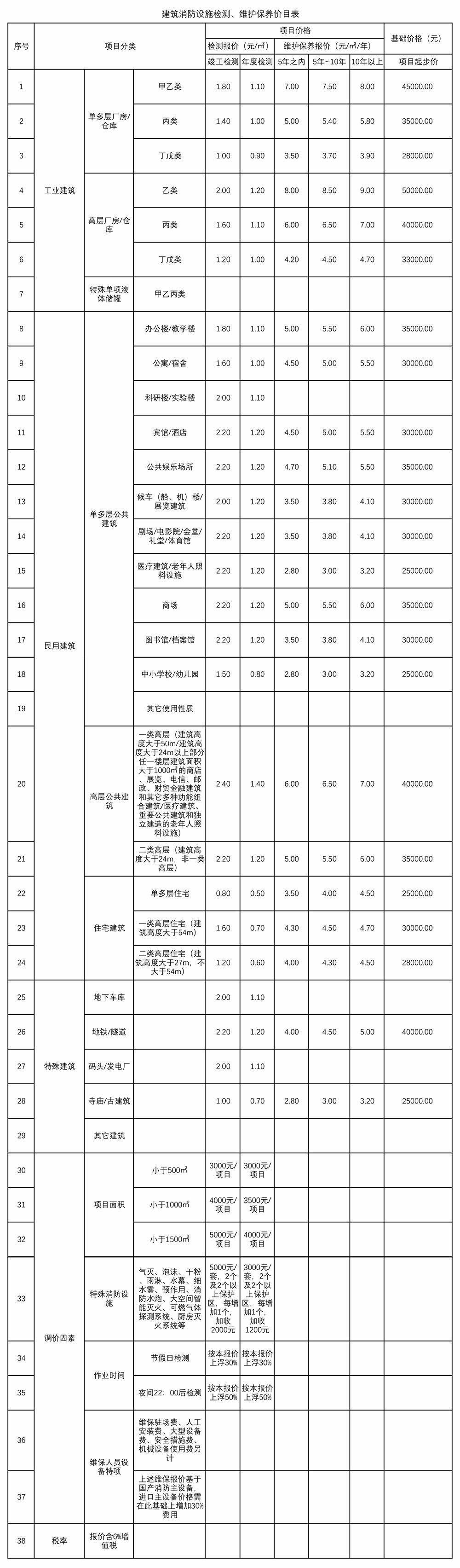 消防维保收费标准，一平方要多少钱？