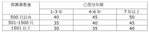 消防维保收费标准和依据