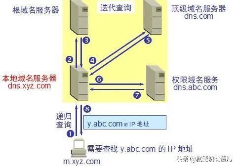 软考网工之——递归和迭代