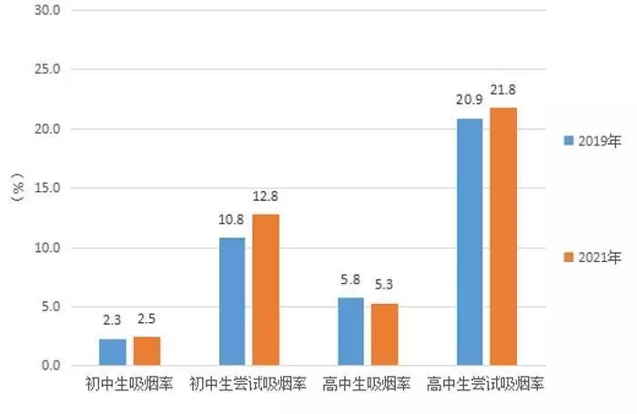 世界无烟日：重庆青少年烟草流行监测结果发布