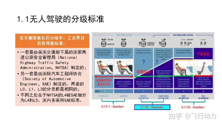 无人驾驶技术概述
