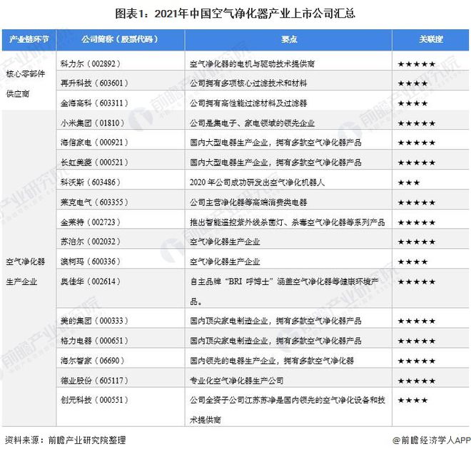 【最全】2021年空气净化器行业上市公司全方位对比(附业务布局汇总、业绩对比、业务规划等)