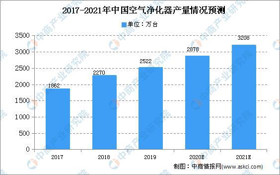 2020年中国空气净化器市场现状及发展趋势预测
