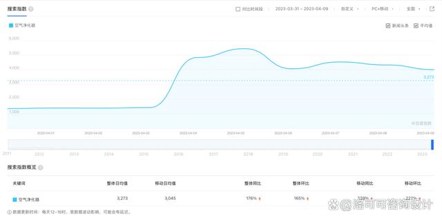 洛可可 × 霍尼韦尔：空气净化器再就业