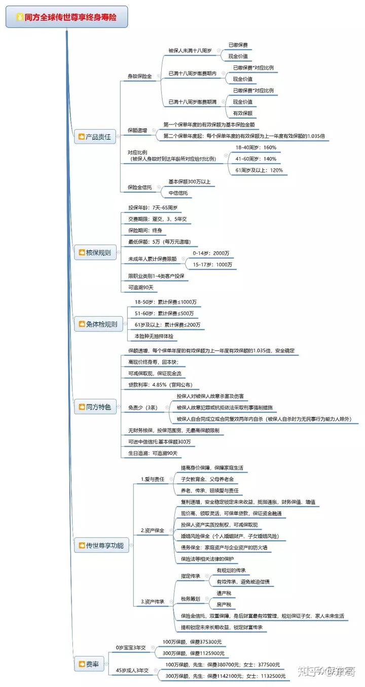 同方全球【传世尊享】终身寿险——您值得拥有